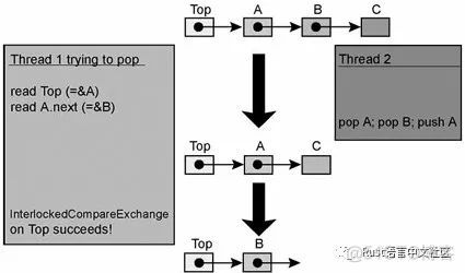 【翻译】RUST无锁编程_数据_03