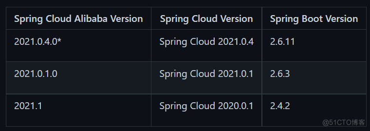   【Alibaba微服务技术系列】「SpringCloud技术专题」基于SpringCloud-Alibaba的微服务2.0模式架构搭建实战指南（解析版本对应关系）_命名空间_03