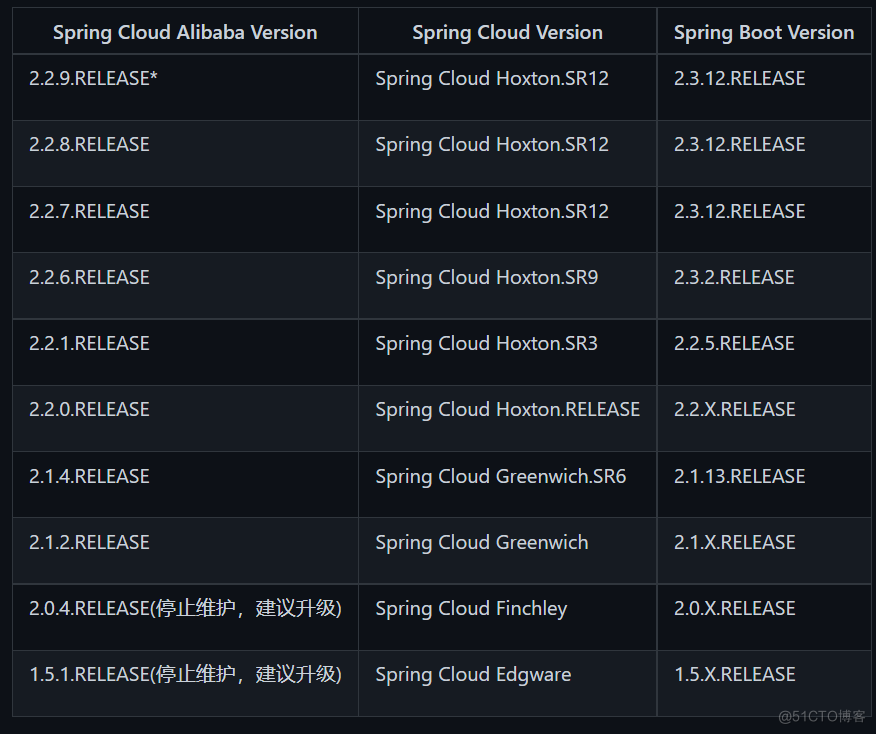   【Alibaba微服务技术系列】「SpringCloud技术专题」基于SpringCloud-Alibaba的微服务2.0模式架构搭建实战指南（解析版本对应关系）_spring_04