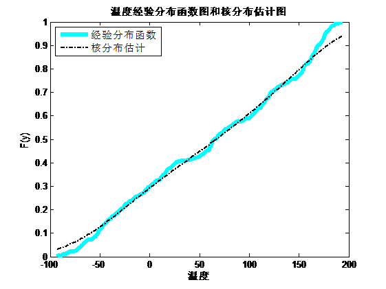 ​MATLAB实战—最优Copula函数的选择_直方图_05