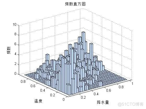 ​MATLAB实战—最优Copula函数的选择_函数应用_07