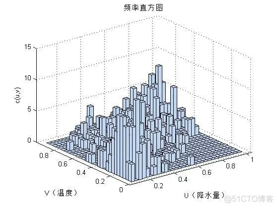 ​MATLAB实战—最优Copula函数的选择_matlab代码_08