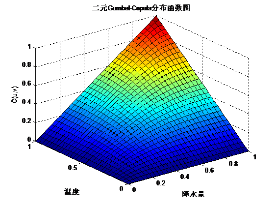 ​MATLAB实战—最优Copula函数的选择_函数应用_11