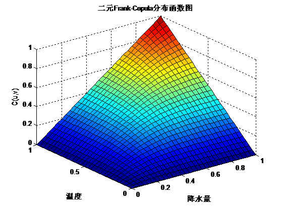 ​MATLAB实战—最优Copula函数的选择_函数应用_15