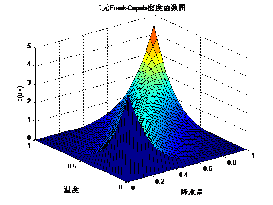 ​MATLAB实战—最优Copula函数的选择_matlab代码_16