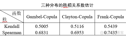 ​MATLAB实战—最优Copula函数的选择_直方图_17