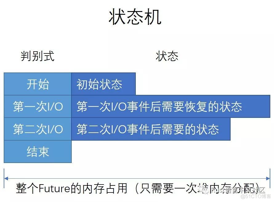 零成本异步 I/O （下）_状态机