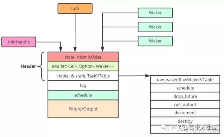 Rust Async: async-task源码分析_引用计数