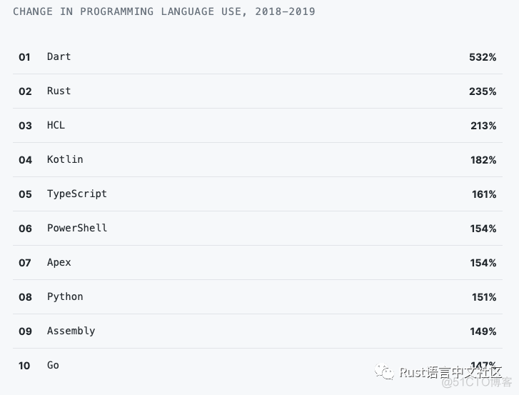 【Rust日报】 2019-11-07 2019年 Rust 在 GitHub 上增速第二(235%)_docker