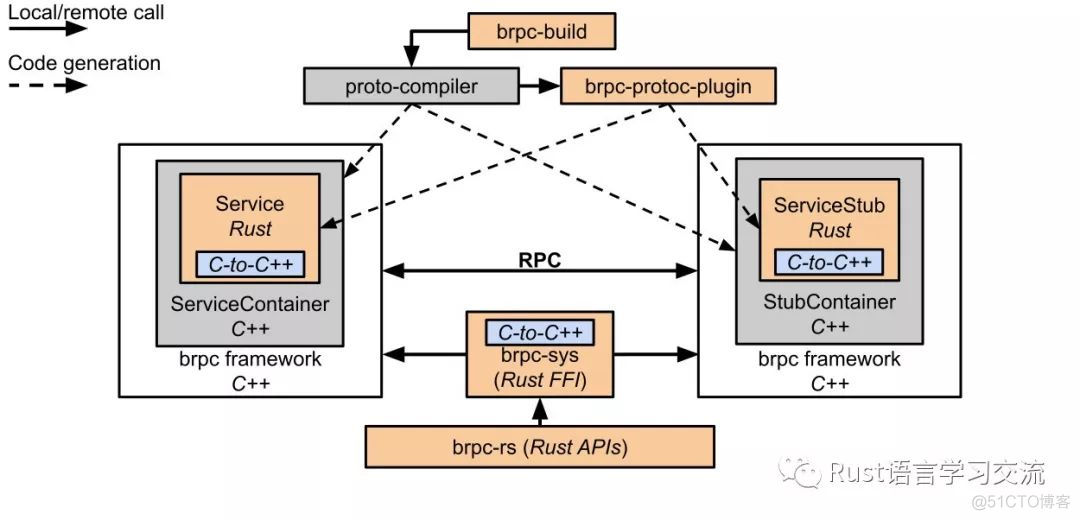 【Rust日报】 2019-08-01：brpc-rs - X-lab 实验室新推出的一个rpc库_d3