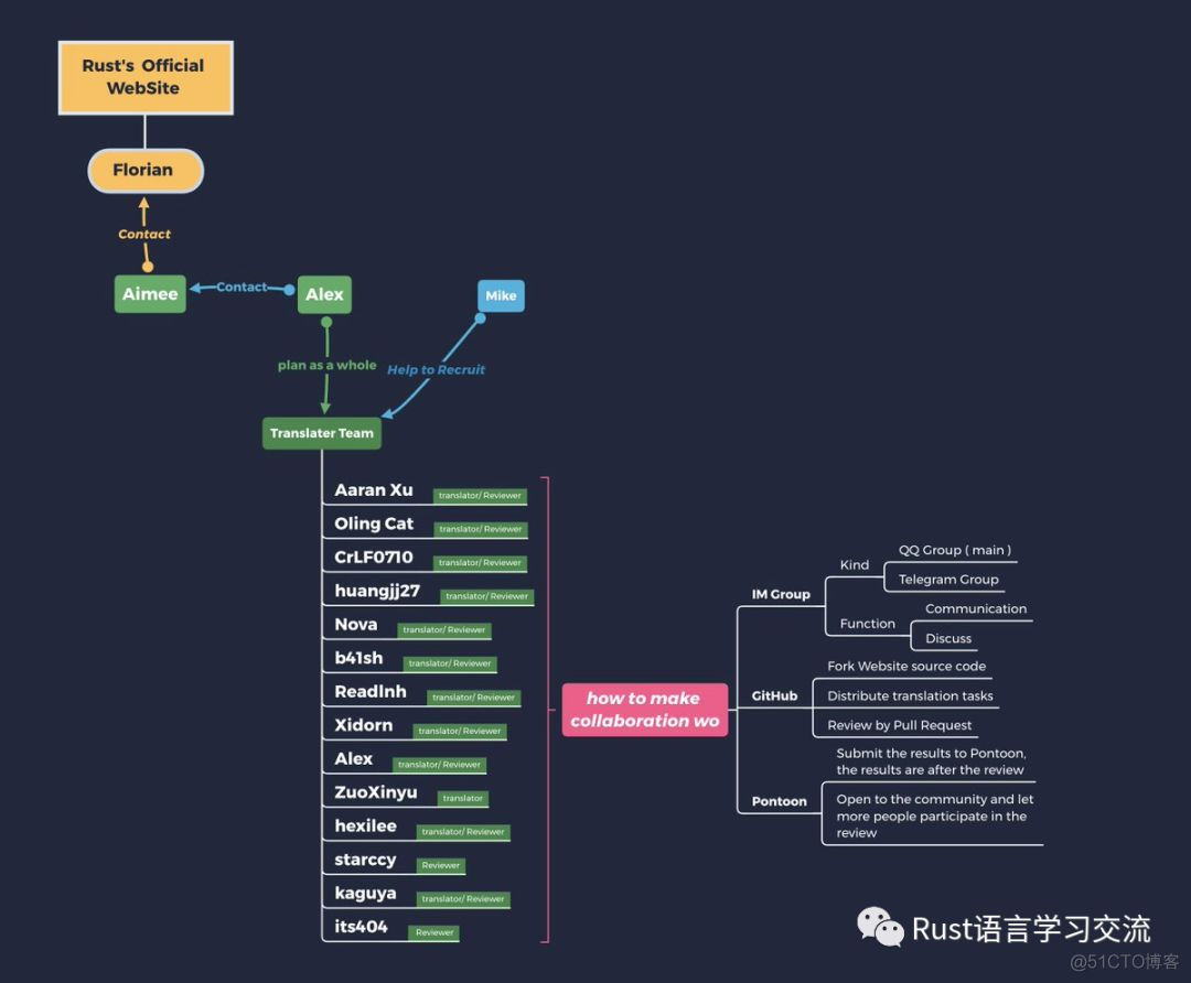 Rust官网翻译那些事_github_02