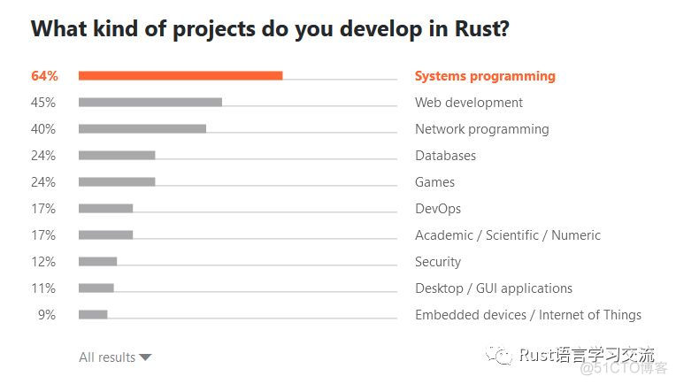 【Rust日报】 2019-06-13：重磅：Jetbrains 发布了 Rust 2019 生态报告_微信公众号_02