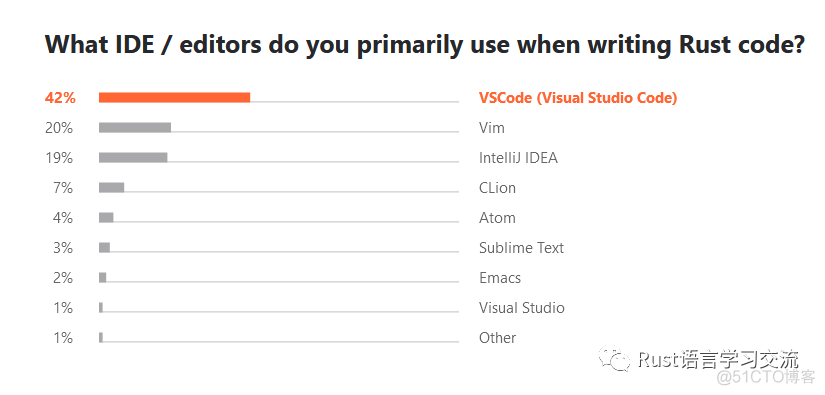 【Rust日报】 2019-06-13：重磅：Jetbrains 发布了 Rust 2019 生态报告_微信公众号_07