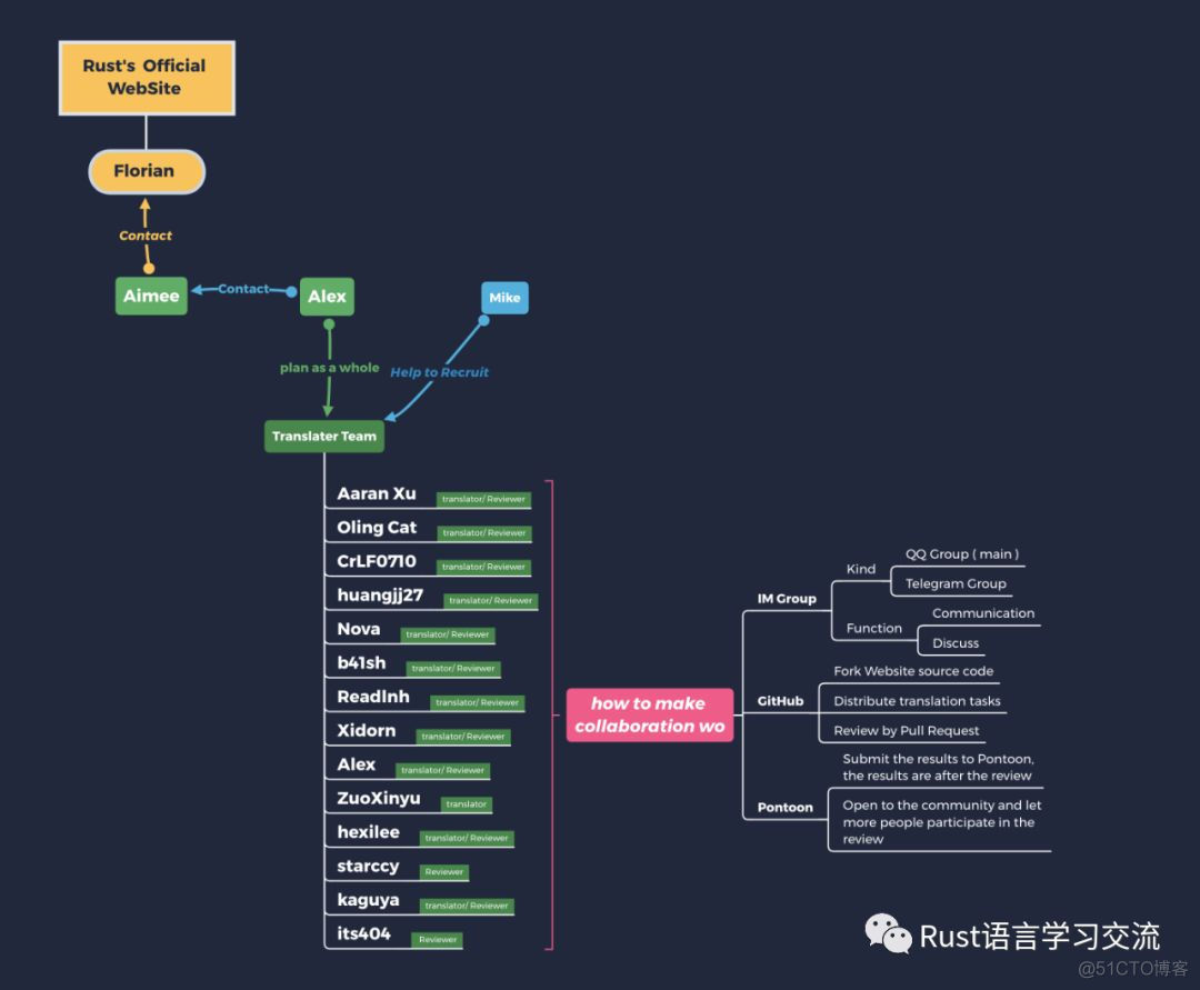 【Rust日报】 2019-06-11：Rust 官网简体中文翻译已经完成了一个里程碑_新版本