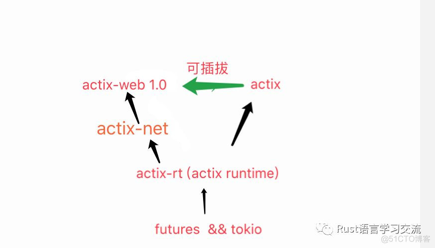 【Rust日报】 2019-06-05：actix-web 1.0 正式版发布_领域模型