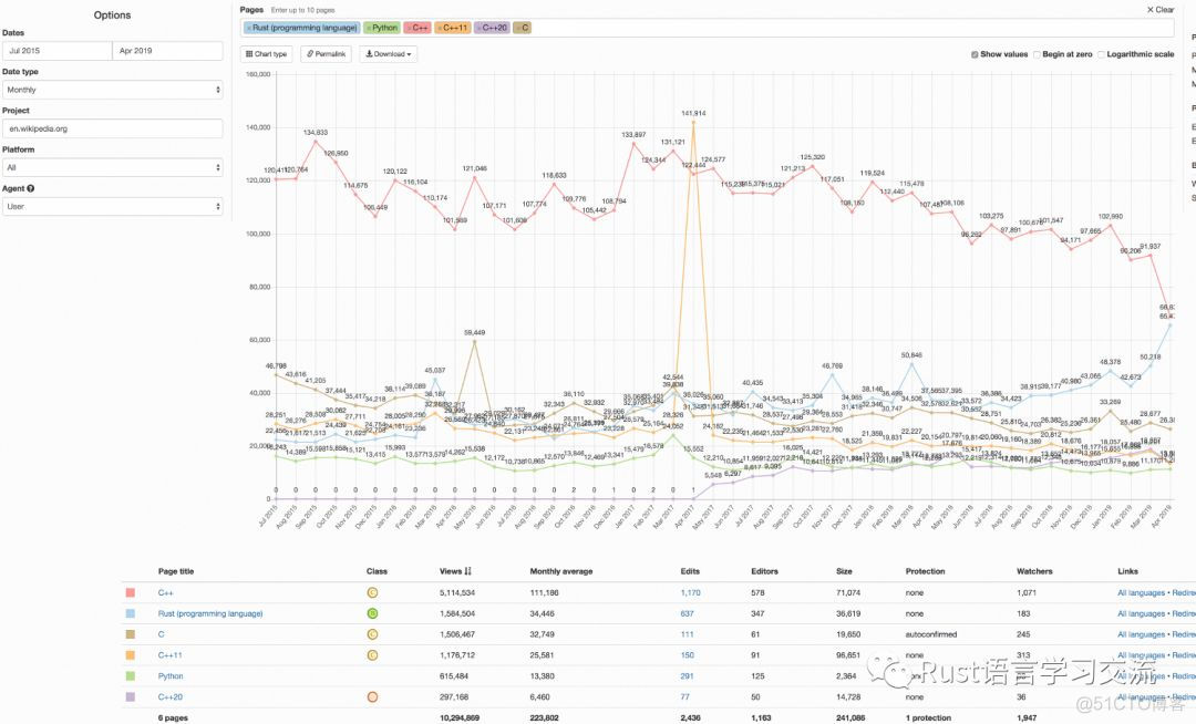 【Rust日报】 2019-05-13：Rust - 后40年的语言_编程语言_02