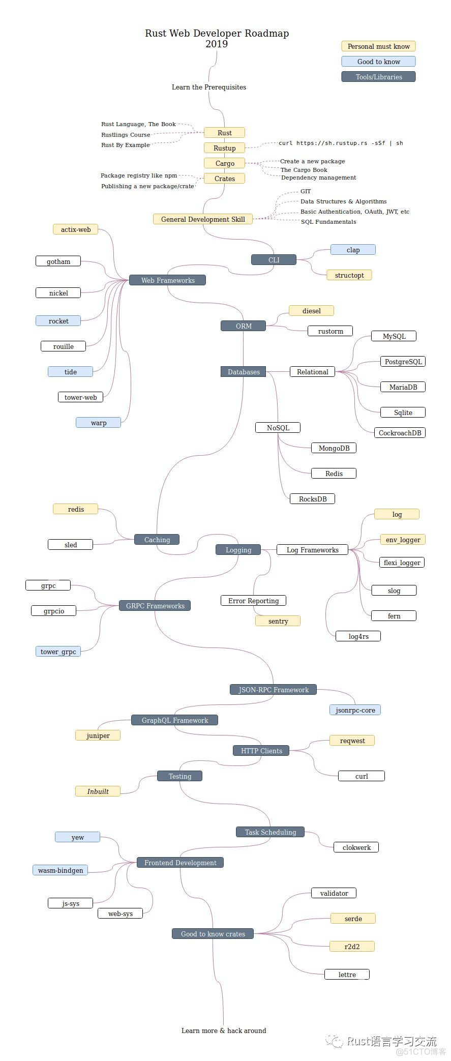 【Rust日报】 2019-04-30：DataFusion 性能评测，性能展露头角，内存占用少得惊人_spark