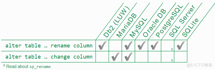 微信为什么使用 SQLite 保存聊天记录？_sql_06