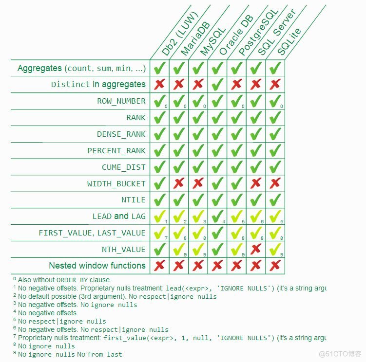 微信为什么使用 SQLite 保存聊天记录？_窗口函数_03