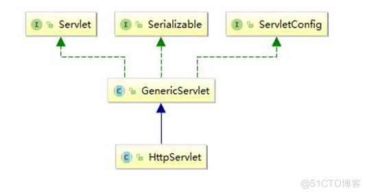 7 Servlet的继承结构1_客户端