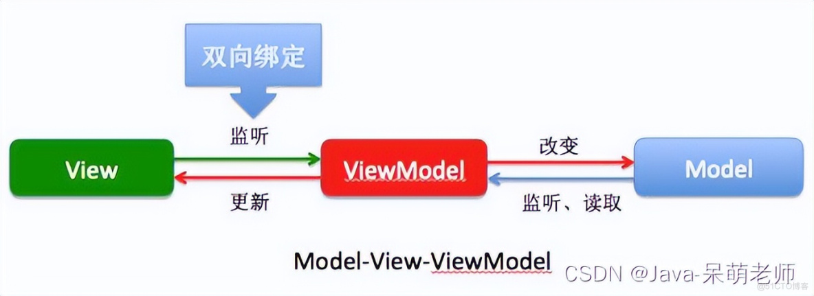 VUE简介_数据_02