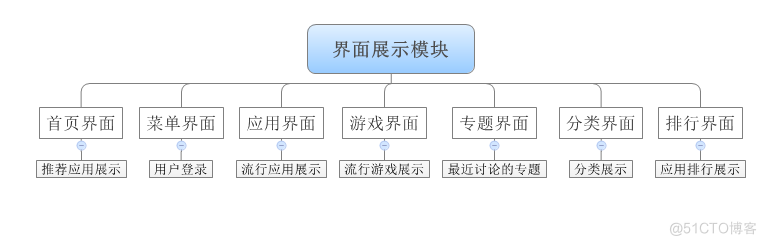 基于Android的应用市场软件的设计_应用程序_03