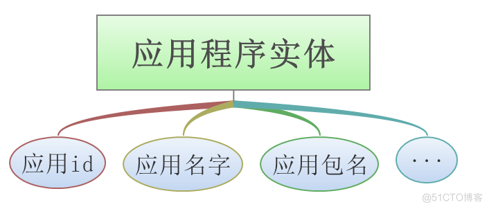 基于Android的应用市场软件的设计_应用市场_04