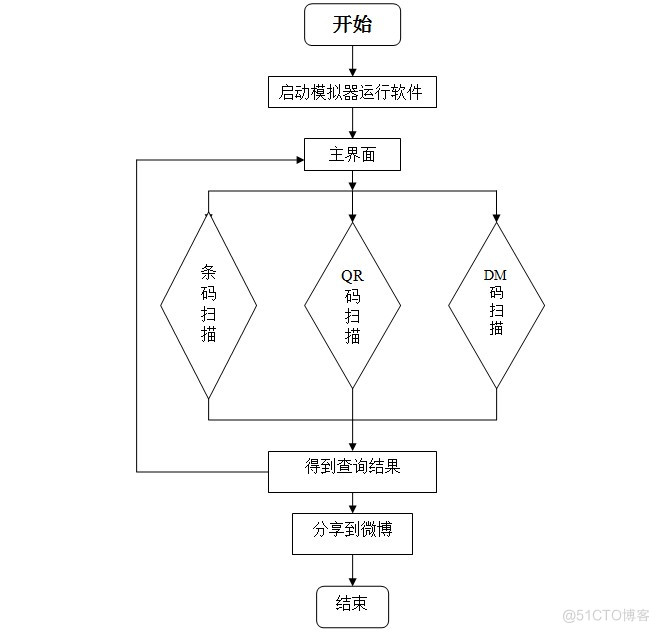 基于Android的扫码识别系统的研究 与实现_条码_10