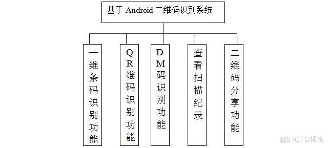 基于Android的扫码识别系统的研究 与实现_Android_06