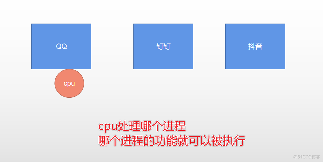 cpu放弃线程的时机_线程