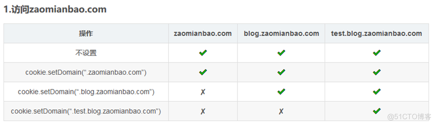 2 Cookie的使用_二级域名_03