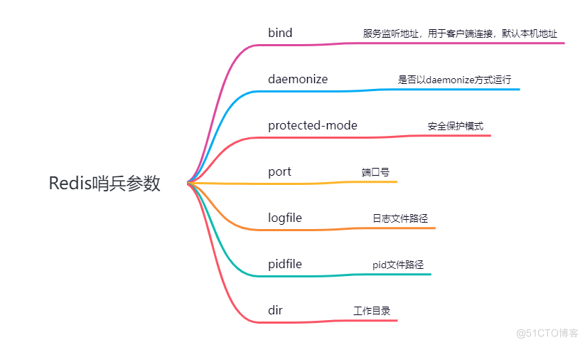 图解Redis，Redis主从复制与Redis哨兵机制_服务器_05