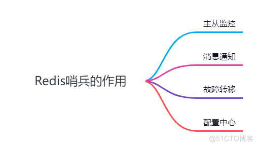 图解Redis，Redis主从复制与Redis哨兵机制_数据库_02