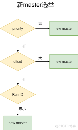 图解Redis，Redis主从复制与Redis哨兵机制_Redis_07