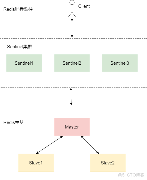 图解Redis，Redis主从复制与Redis哨兵机制_数据库_04