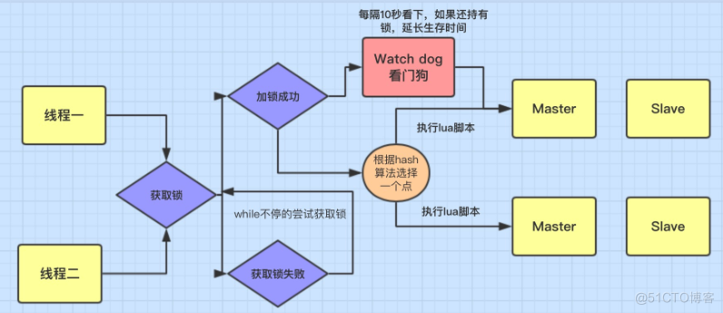 Redisson的看门狗机制_redis