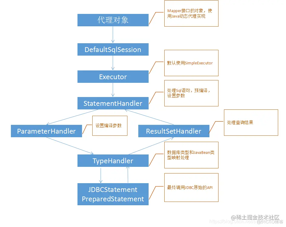 从 PageHelper 到 MyBatis Plugin_SQL