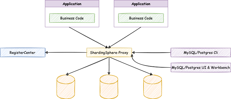 ShardingSphere-Proxy分库分表以及多租户安装使用_java