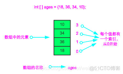 Java 数组_数据类型