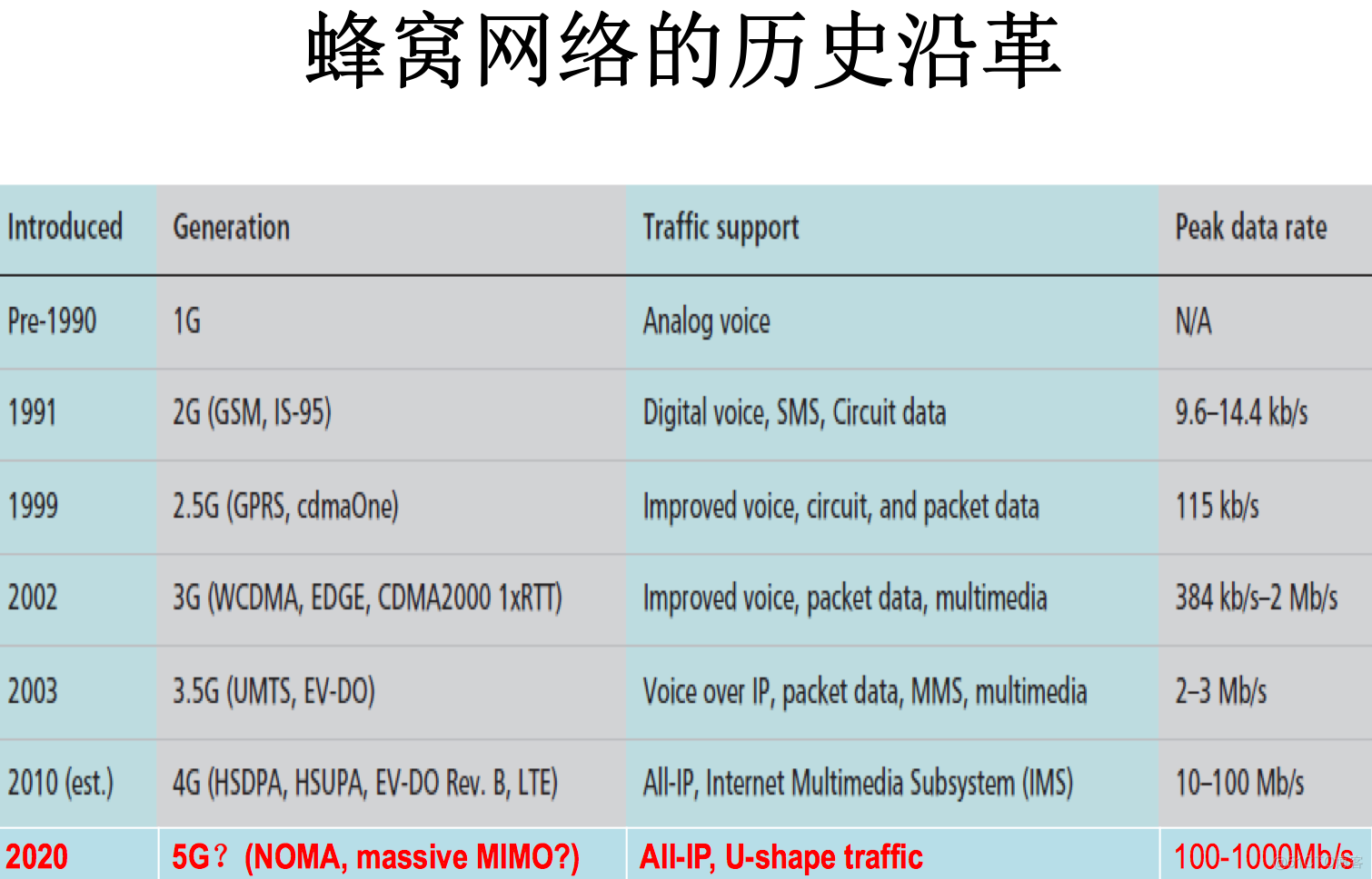 14 移动通信系统实例_移动通信