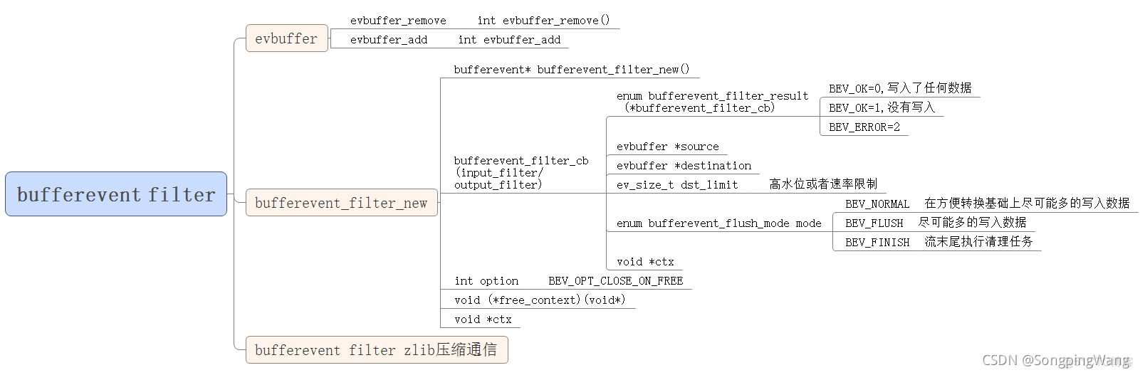 libevent（十）bufferevent filter 事件消息输入输出过滤_c++