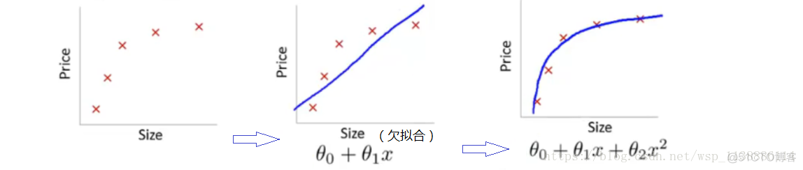 欠拟合、过拟合——解决方法_拟合_09