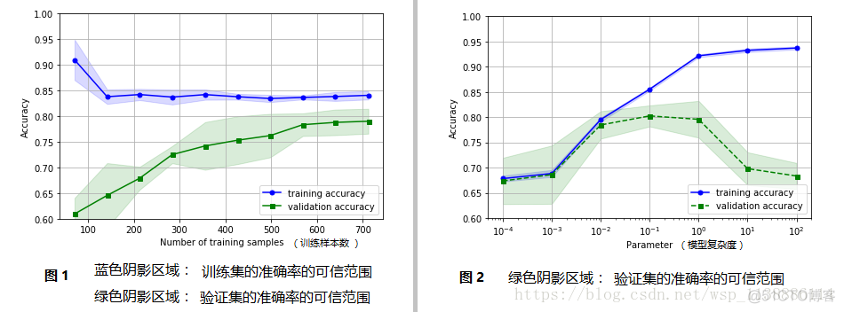 预测Titanic号上的乘客生存概率_04_分类模型评估和验证(ROC-AUC-KS)_正例