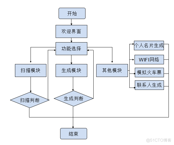 基于Android的票据二维的码中信息获取处理与分析系统_软件系统_02