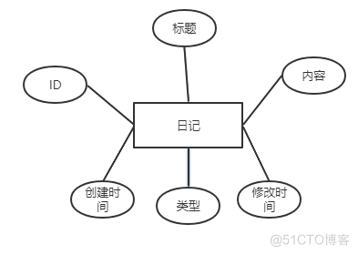 安卓期末大作业——日记APP_android_19