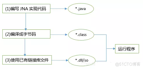 Windows 下 JNI 调用动态链接库 dll_jna_02