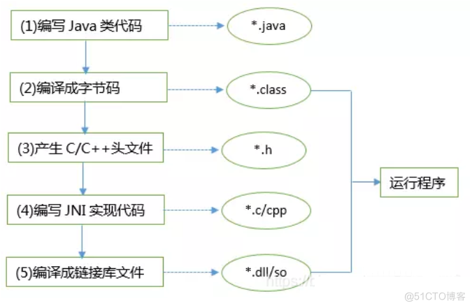 Windows 下 JNI 调用动态链接库 dll_jna