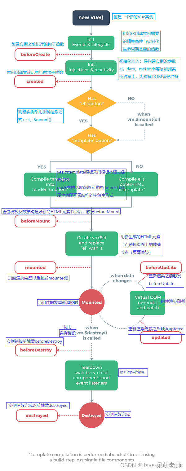 VUE的实例的生命周期_html