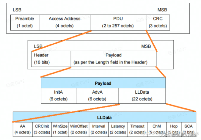 主动扫描和被动扫描 connect request携带参数 LE Connection Update Parameter_数据_03