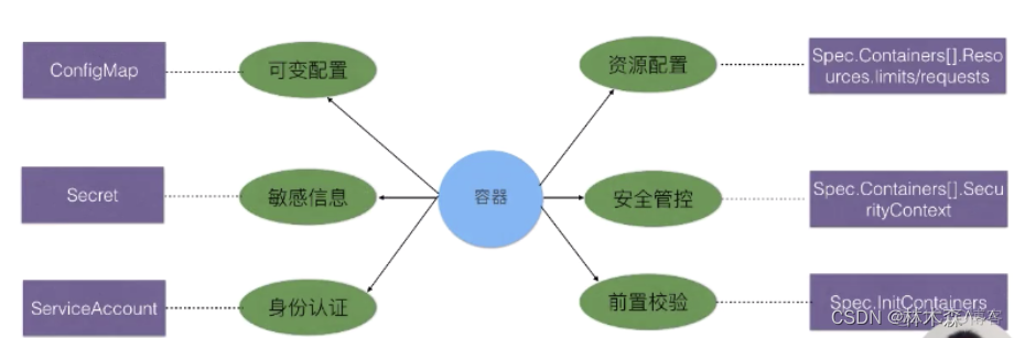 K8S系列（七）应用配置管理_运维